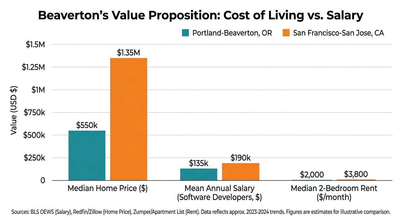 Beaverton's Value Proposition: Cost of Living vs. Salary