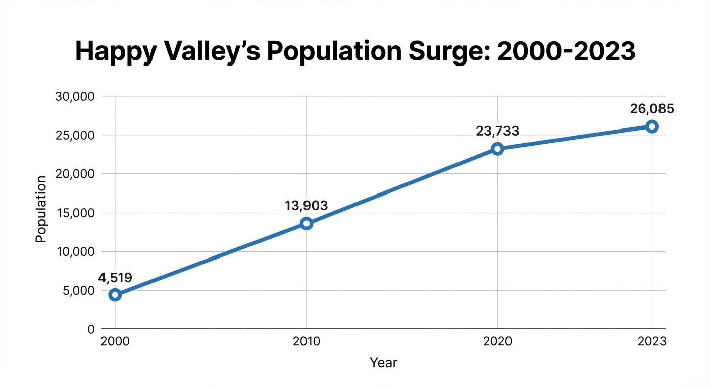 Happy Valley's Population Surge