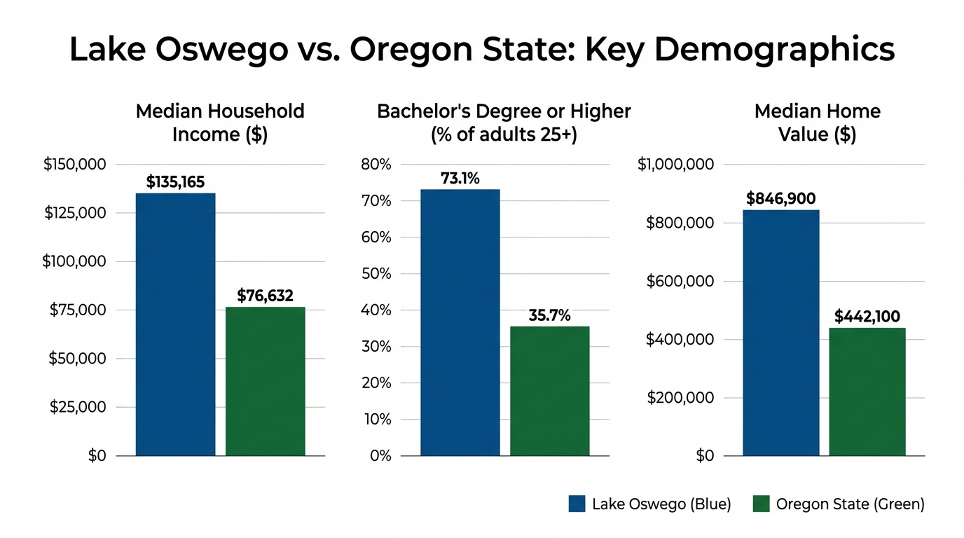 Lake Oswego vs. Oregon State: Key Demographics