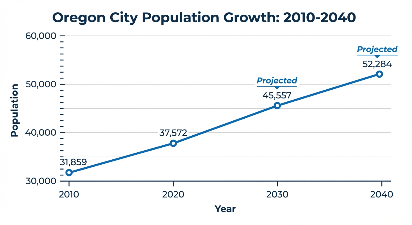 Oregon City Population Growth Trajectory