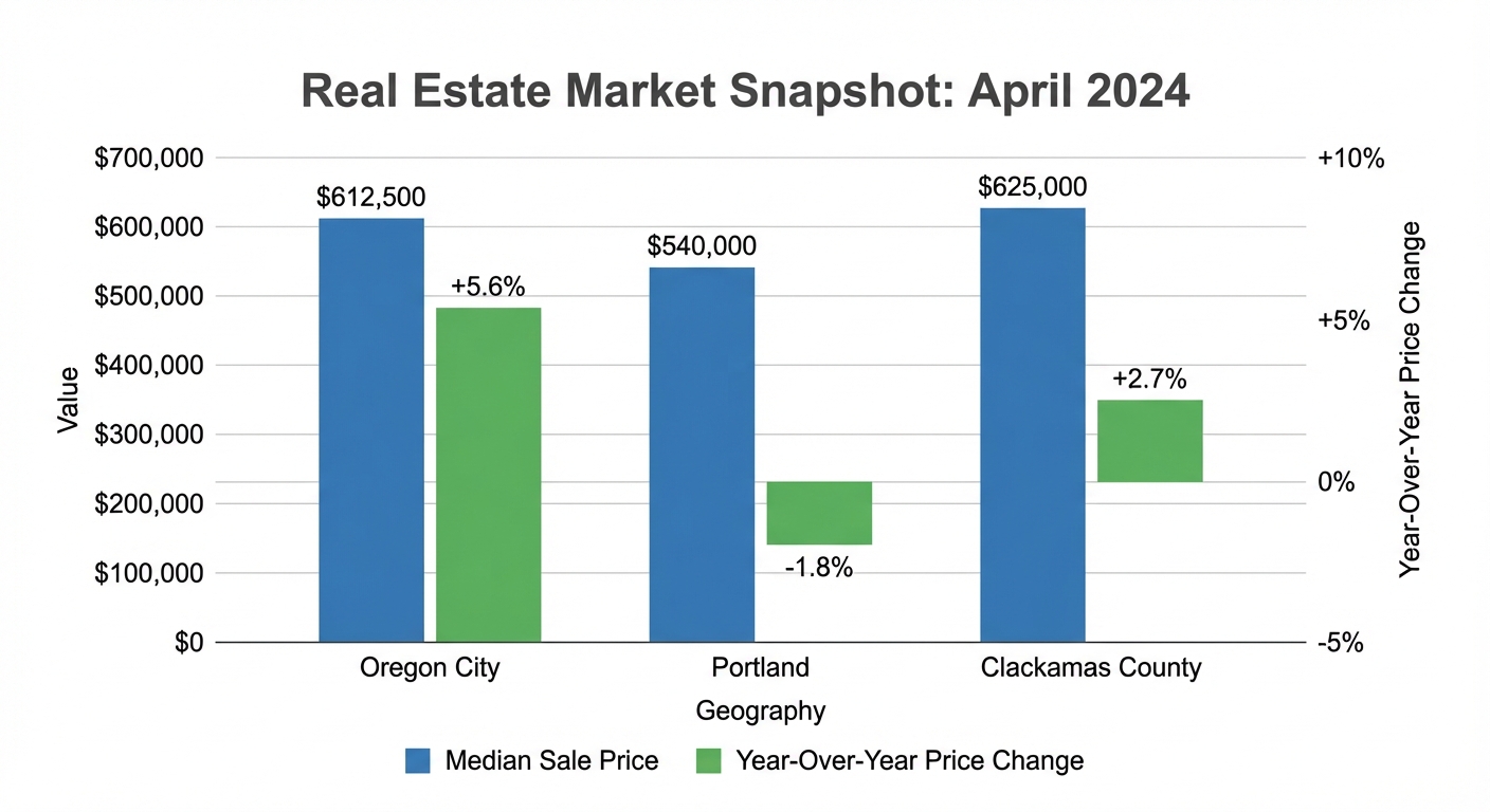 Oregon City Real Estate Market Comparison